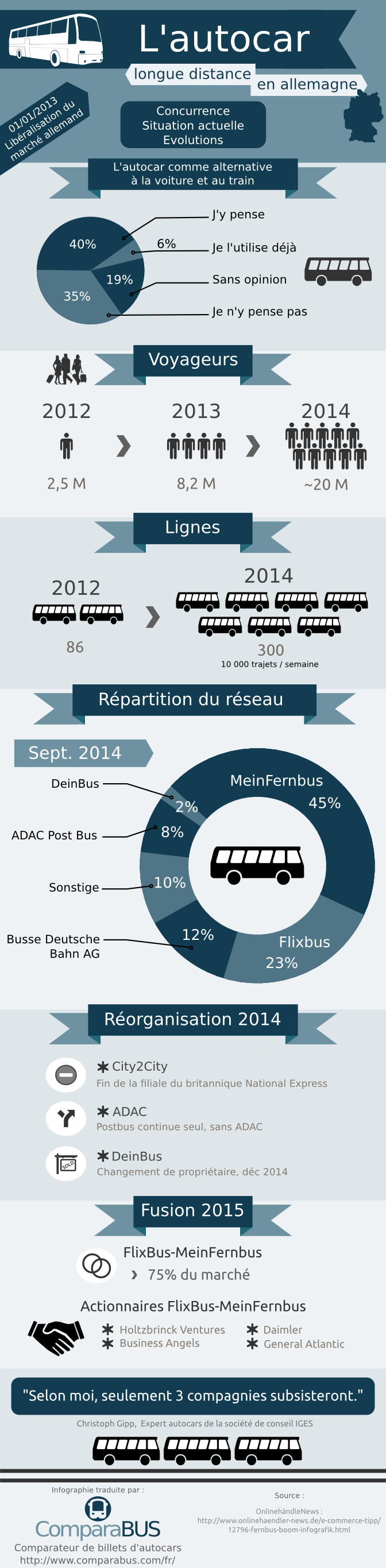 Infographie du marché allemand de l'autocar