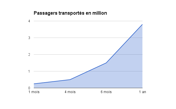 evolution-nombre-de-passagers-autocar-macron