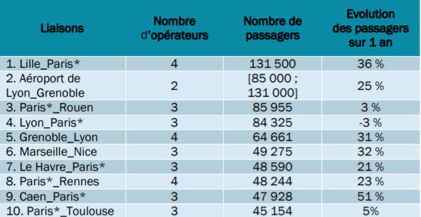Lignes Bus Macron Plus Frequentees Chiffres Statistiques Comparabus Blog Lignes Bus Macron Plus Frequentees Chiffres Statistiques Comparabus Blog