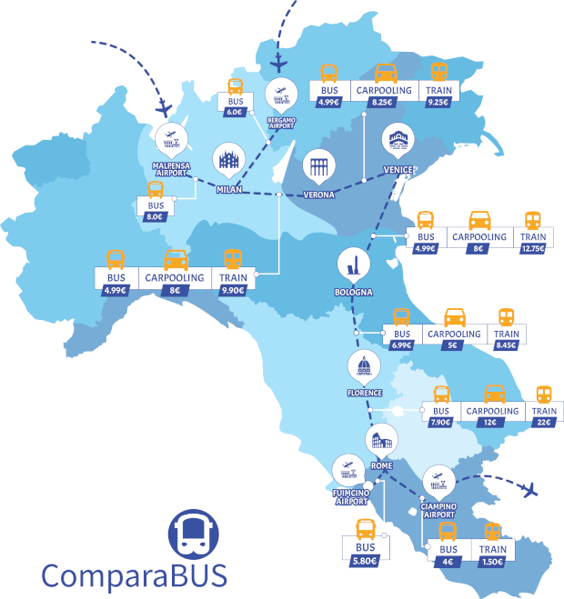 Compare in advance bus, train, carpooling prices in Italy.